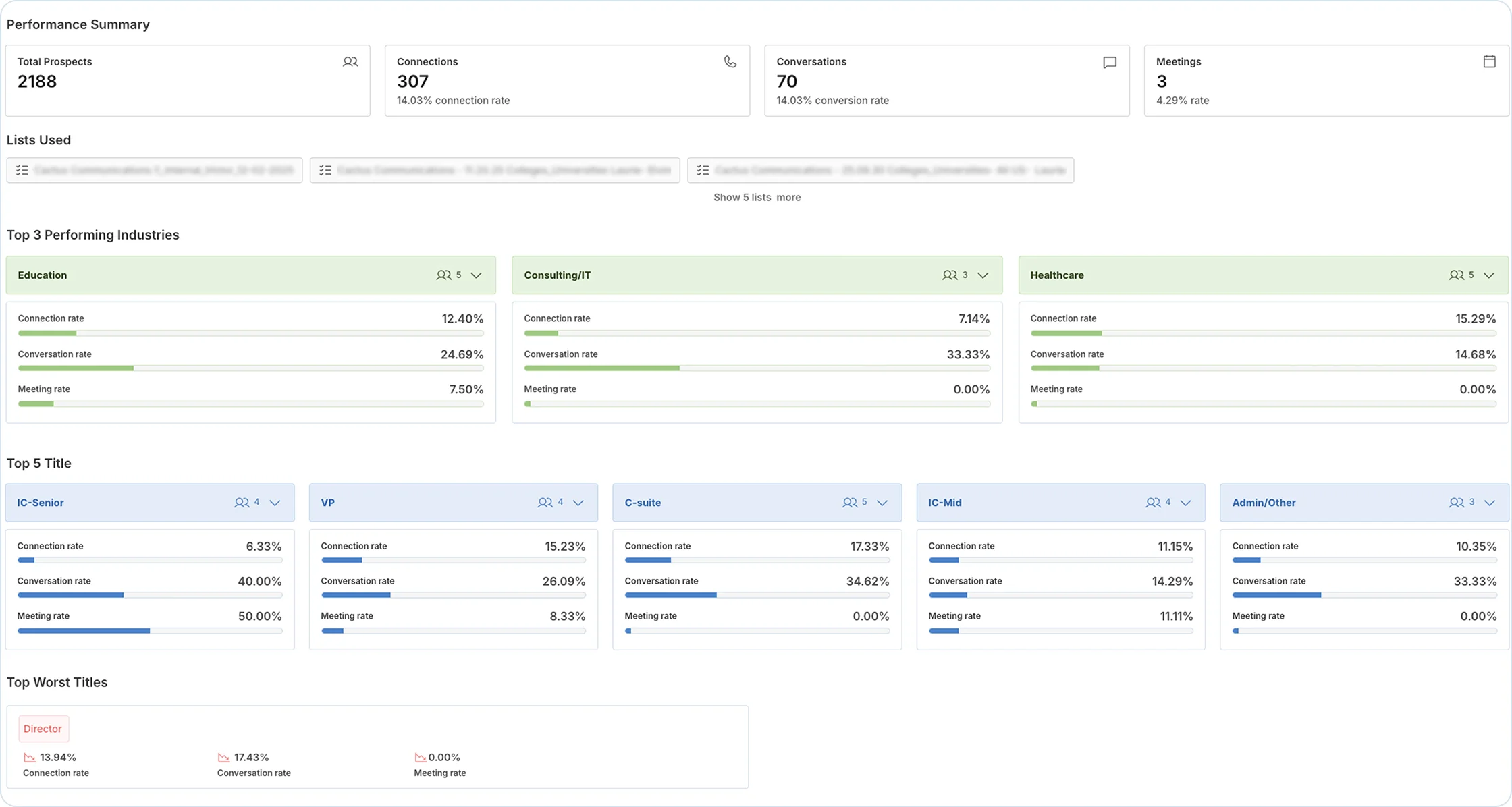 Meralead custom reporting dashboard showing prospects, connection and conversation rates, meetings, and performance by industry and title